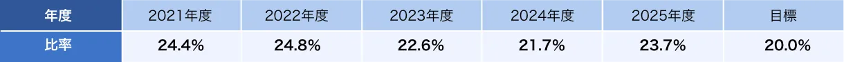 Table1