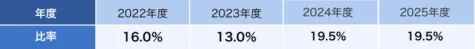 Table2
